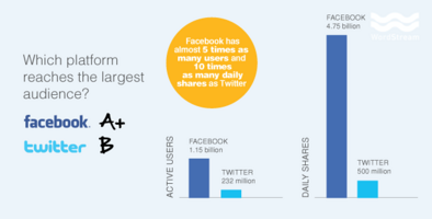 Do Twitter Ads Work? Comparing the Ad Performance of The World's Largest Social Networks