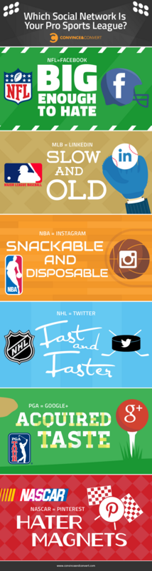 Which Social Network is Your Pro Sports League [infographic]