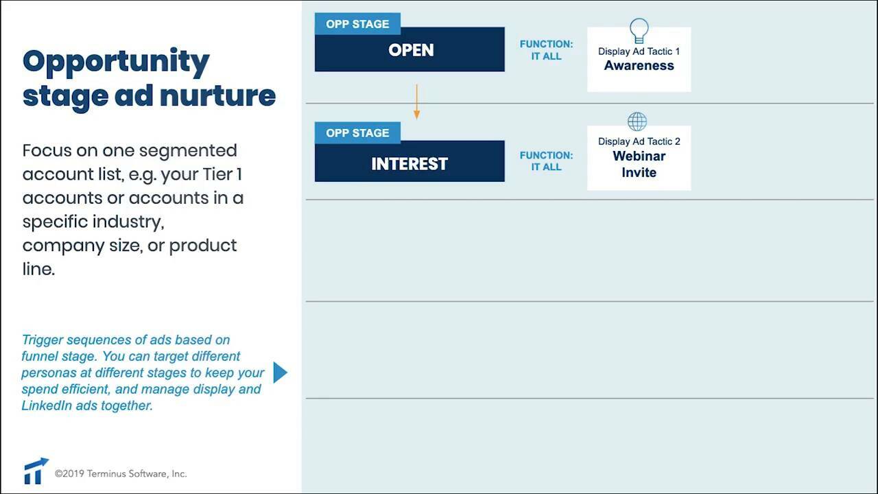 How to Terminus: Create Dynamic Ad Nurtures