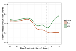 Using Emotional Triggers When Writing Facebook Posts