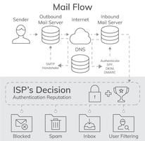 Infographic: The Journey of an Email