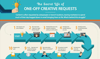 [Infographic] Struggles of One-Off Creative Requests for Marketers 