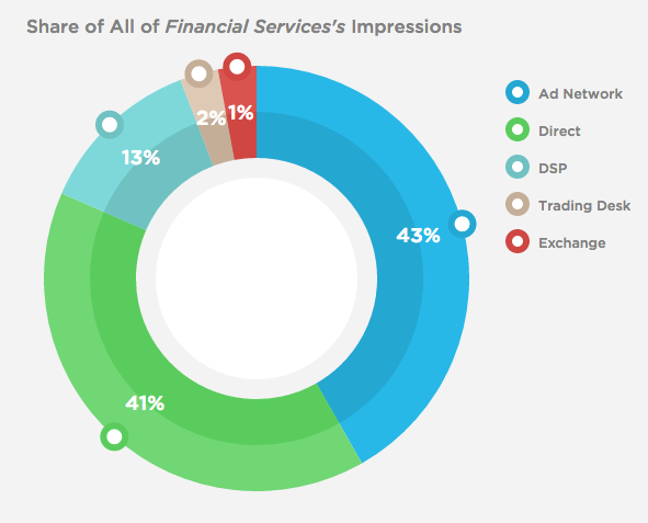 Where Do Financial Services Advertisers Get the Most Impressions and Best CPMs?