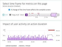 FDI analytics of network performance problems