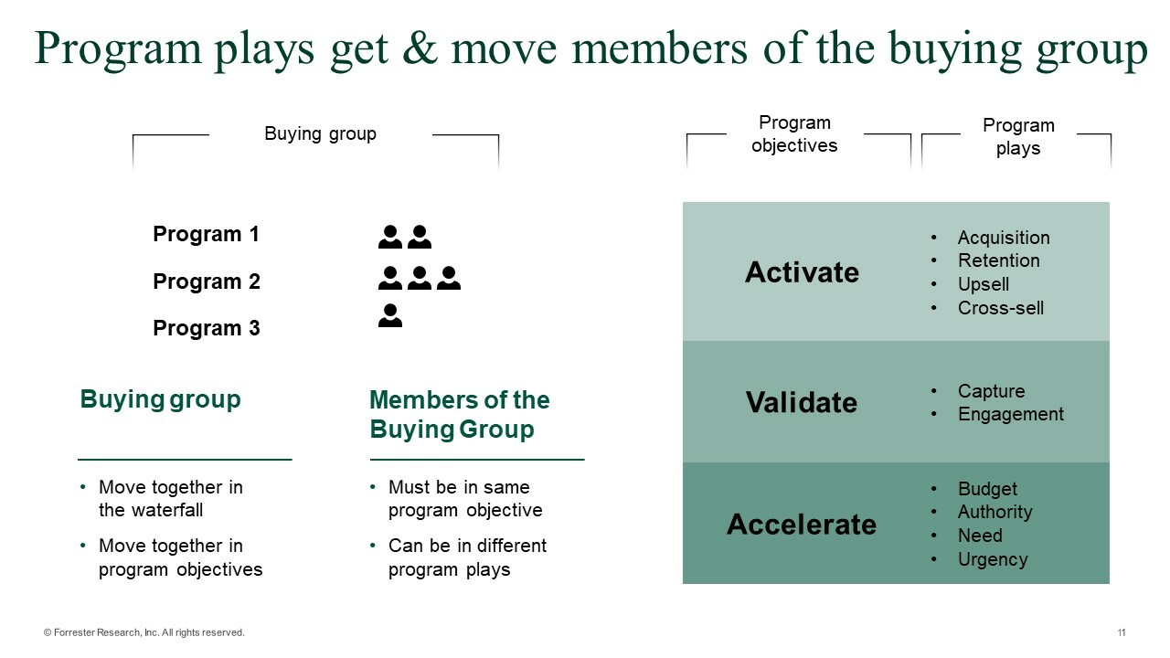 Demand Program Plays: Get And Move Buying Group Members Through The Waterfall