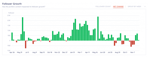 How To Calculate Follower Growth Rate For Instagram? (2023)