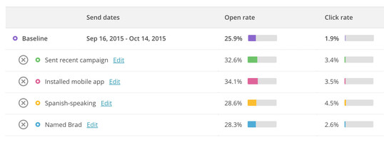 Using Mailchimp Pro to Market Mailchimp Pro