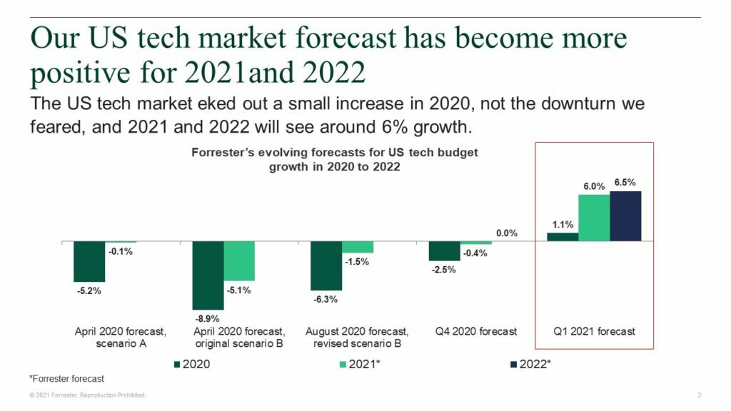 The $1.9 Trillion American Rescue Plan Seals The Deal For 6% US Tech Market Growth In 2021