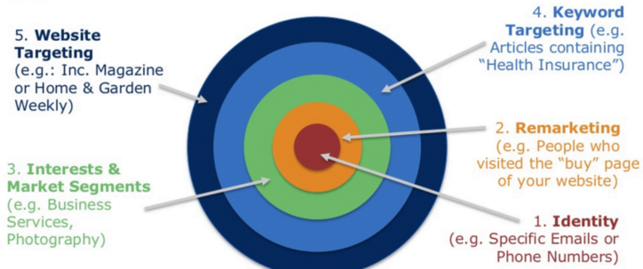 3 Trends That Will Change the Future of Online Advertising