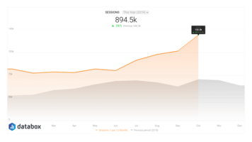 How We Increased Traffic by 75% By Updating Old Blog Posts