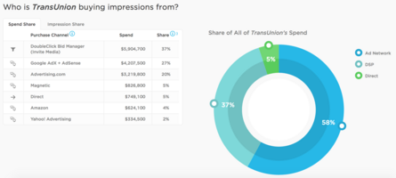 Financial Service Ads: How Credit Reporting Companies are Spending