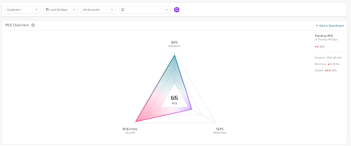 How IHS Markit uses Product Engagement Score to make more outcomes-based product decisions | Pendo.io