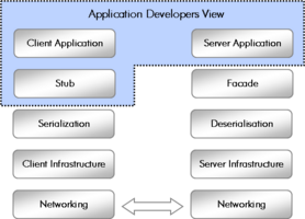 Performance Considerations in Distributed Applications