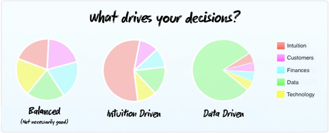 The problem with data driven decisions | Inside Intercom