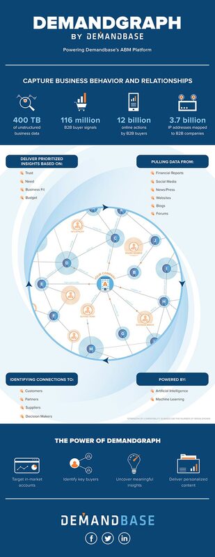 DemandGraph by Demandbase