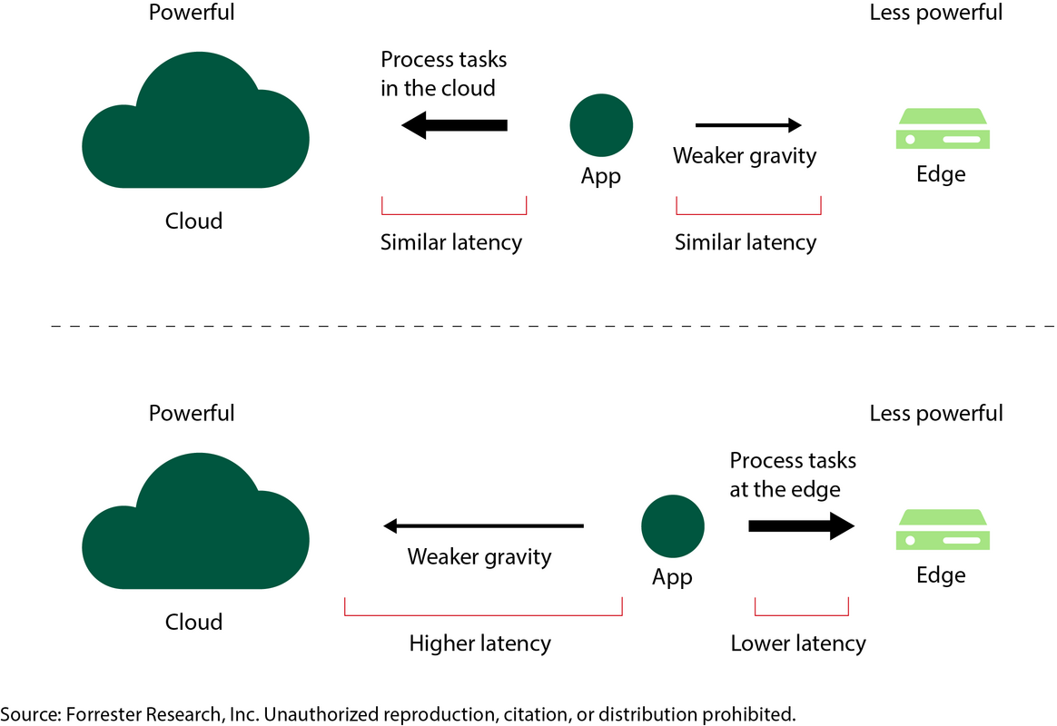 Understand Processing Gravity To Optimize Your AI Architecture Design