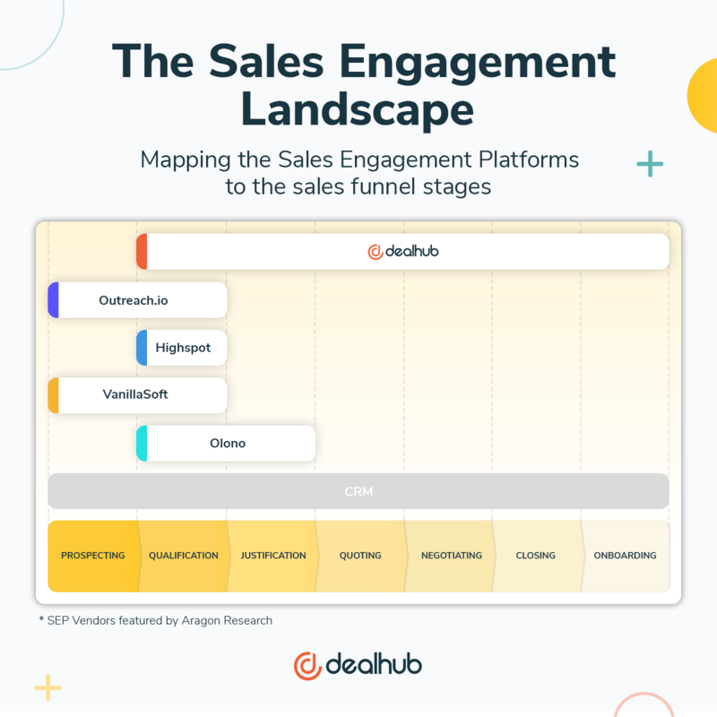 Sales Engagement Platform Infographic | DealHub
