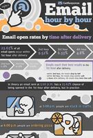 Best Time To Send Email.