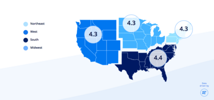 Fashion eCommerce stats: Average Star Rating