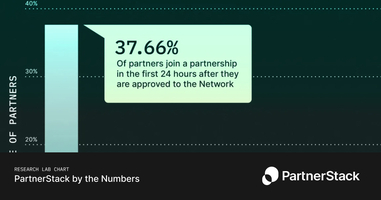 Most Network partners have a median time of 2 days to joining their first partnership