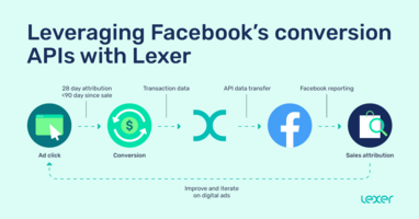Leveraging Facebook's conversions APIs with Lexer