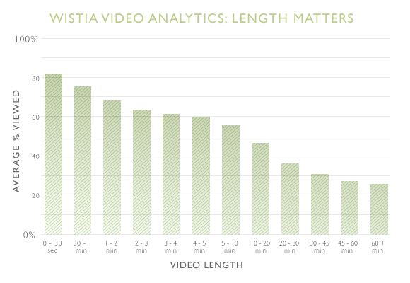 Longing for Longform: Optimizing For Longer Video