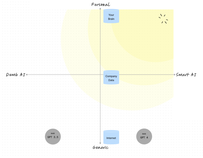 How to make AI Work for Us