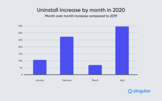 App uninstall rates and coronavirus: Lockdown is bad for retention