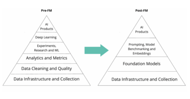 The Data Advantage in the Foundation Models Era