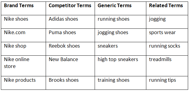 PPC Keyword Research Guide: How to Find the Words for Your Paid Search Campaigns