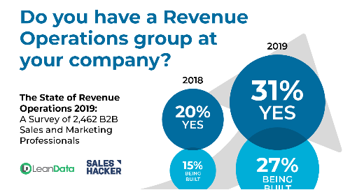 LeanData and Sales Hacker Release Findings from World's Largest Survey of Sales and Marketing Leaders on the State of Revenue Operations