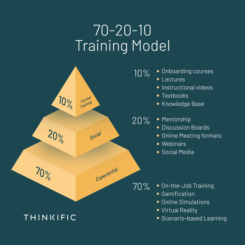 What Is The 70-20-10 Rule In Learning & Development?