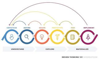 Use Design Thinking to Solve Your Next Marketing Problem: Here's How