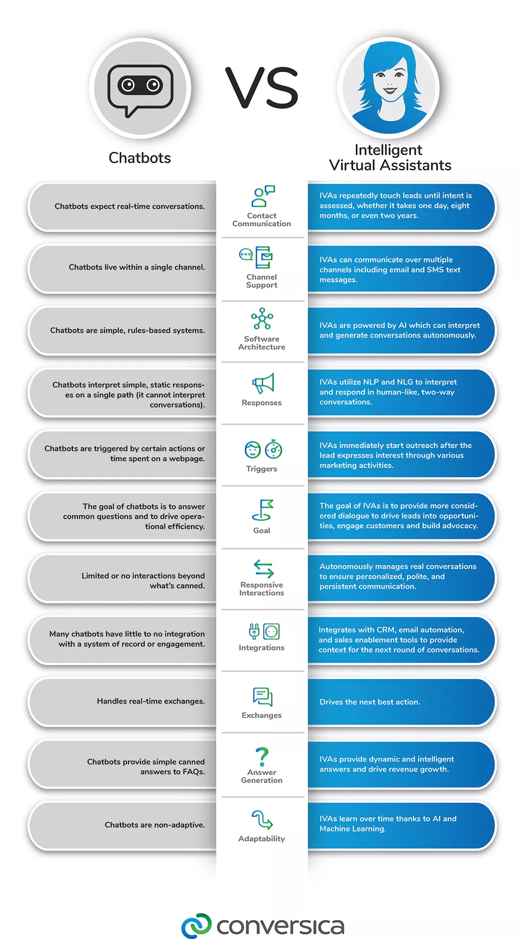 Chatbots vs. Intelligent Virtual Assistants