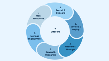 Connected recruiting: An extensive guide to fine-tune your talent lifecycle
