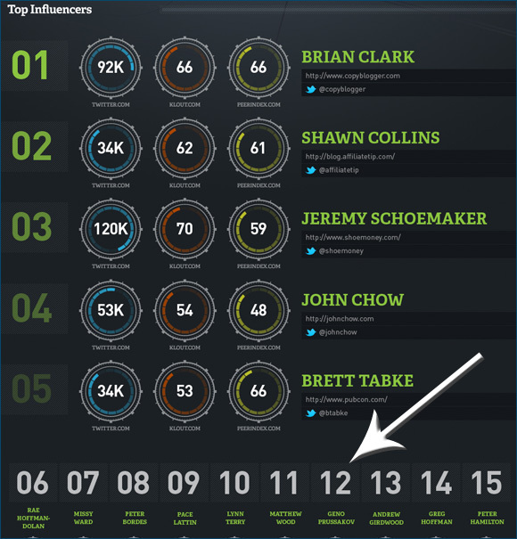 Top Affiliate Marketing Influencers Named By Impact Radius