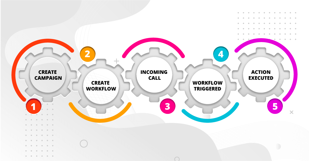 What Is an SMS Workflow & How Do You Set One up Effectively?