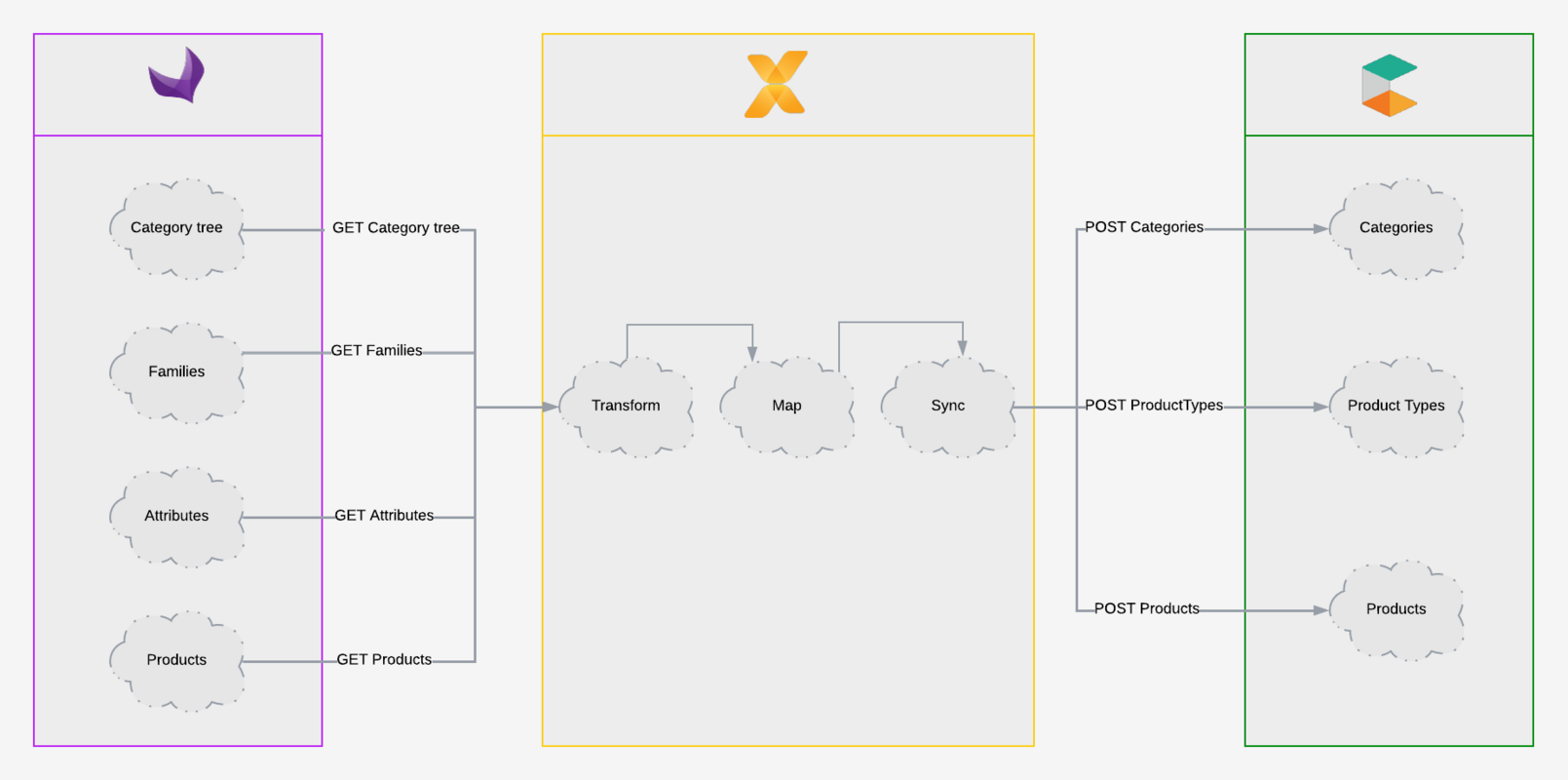 Announcing The Vaimo PIM Connector for Akeneo and commercetools