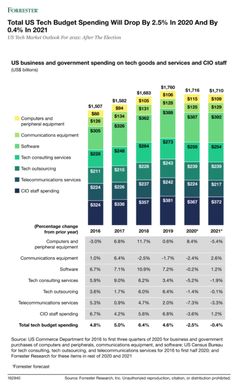 Forecasting In Uncertainty: Our Latest US Tech Market Forecast Shows A 2.5% Decline In 2020 And -0.4% In 2021
