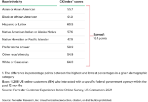 New Forrester Data Shows Wide Disparities In US Federal Customer Experience (CX) Quality Despite Overall Gains
