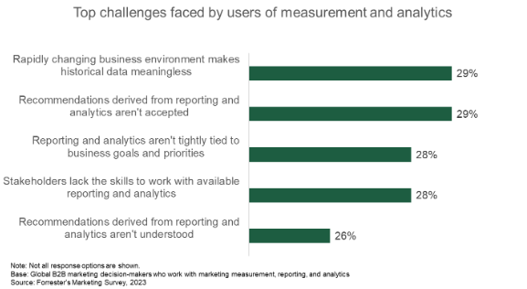 Planning Season Is The Time To Revisit Your CMO Dashboard