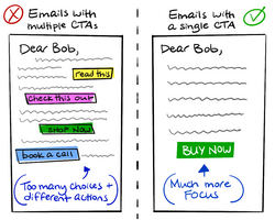 Try using a single call to action for emails - Swipe File