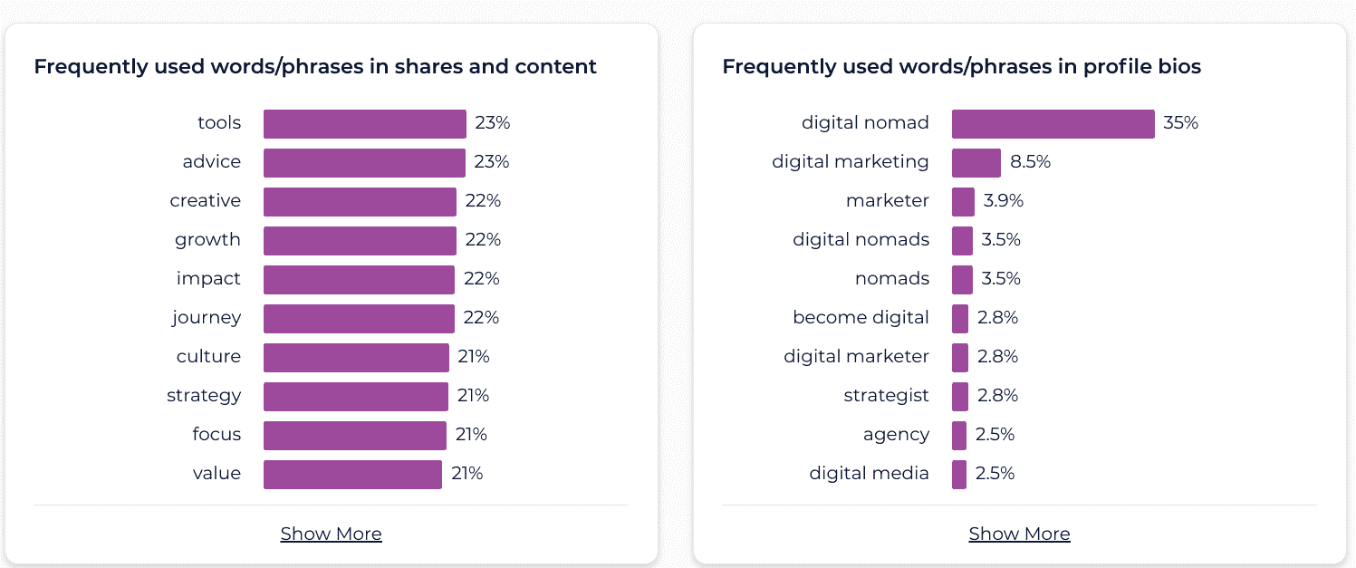 Beach Commute Case Study - Keyword research gives you the outline, and SparkToro fills in the colors | SparkToro Case Study