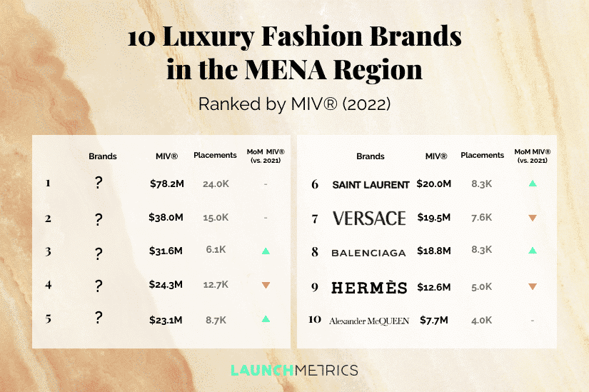 10 Luxury Fashion Brands Performing in the MENA Region in 2022, Ranked by MIV®