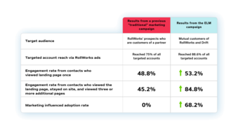 How Ecosystem-Led Marketing Drives 60% Higher Engagement and Integration Adoption | Crossbeam Case Study