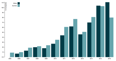 What Type of Companies Get into Y Combinator?