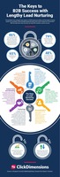Infographic: The Keys to B2B Success with Lengthy Lead Nurturing
