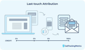 Last-touch Attribution: Get the Scoop 