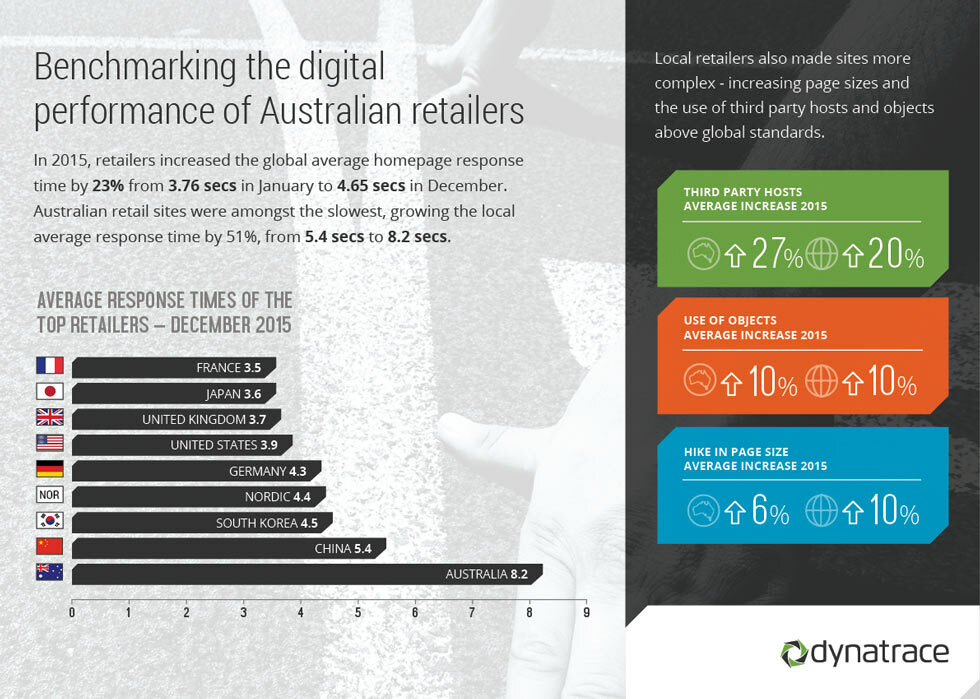 Sky Business News - Australian Online Retailers Slower than World Standards