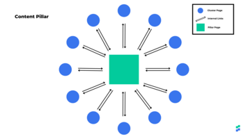 Make Content Pillars That Reward Your Readers and Show Your Authority | Ten Speed